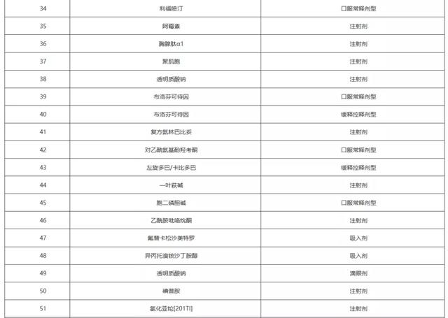 上千个品种，医保将不再报销（附名单）