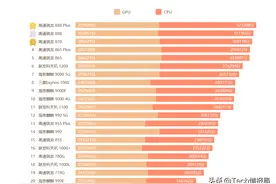 最新手机芯片性能排行榜：高通独占前五，华为麒麟9000只排第七图片