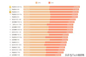 最新手机芯片性能排行榜：高通独占前五，华为麒麟9000只排第七图片