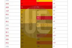全球二线！世界城市排名出炉，郑州排名喜人，比2018年提升37个名次图片