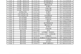 2020年山东专升本各专业录取分数线公布图片