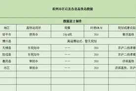 滨州市——将拥有5个高铁站，1个已开通，4个在规划建设中图片