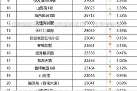 均价14083元/㎡！官渡区458个小区价格出炉图片