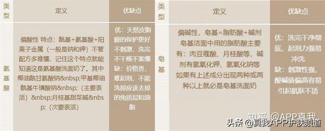 不同肤质，该如何选择适合的氨基酸洗面奶呢？