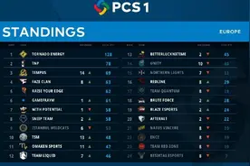 绝地求生PCS欧洲区小组赛TE持续登顶！这支队伍首秀就吃下三连鸡图片