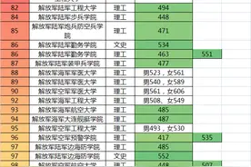 2021年军校黑龙江省录取分数线图片