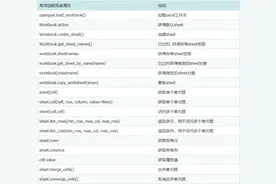 十分钟教会你使用Python操作excel，内附步骤和代码图片