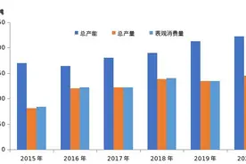 碳中和驱动可降解关键原料BDO工艺路线多样化发展图片