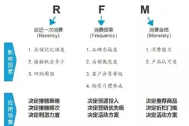 深入解读RFM模型图片