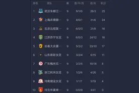 女超最新积分榜:武汉江大轰5-0，1分领跑，苏宁女足爆冷再负图片
