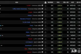 魔兽TBC：P2职业强弱变化，术士跌出前100名，为何野团依然24=1？图片