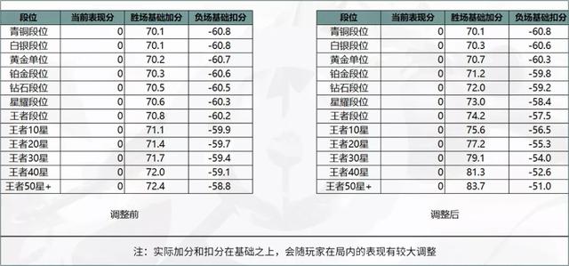 排位、巅峰赛荣耀战力大改动,掉分狗的末日来了