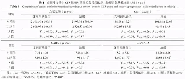 艾司西酞普兰对抑郁模型大鼠脑内抑制性氨基酸变化的作用