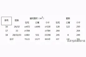 亿达青云天下17#楼加推，5小时热销60套图片