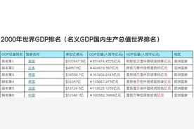 2000年，美国人均GDP是我国35倍；总量是我国9倍！现在差距多大?图片