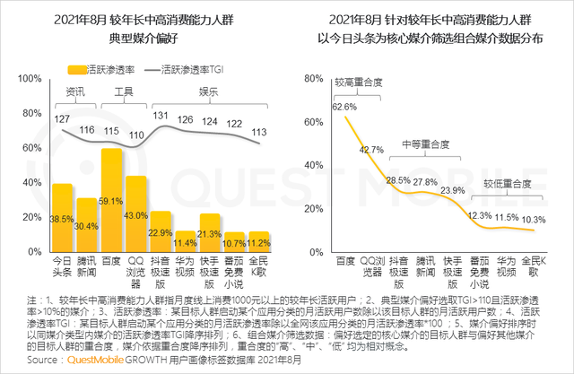 QuestMobile 2021年基于目标受众的营销动作和策略洞察