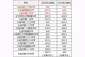 大连有哪些重点学区？如何看待半年涨40%的学区房？图片