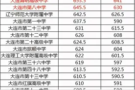 大连有哪些重点学区？如何看待半年涨40%的学区房？图片