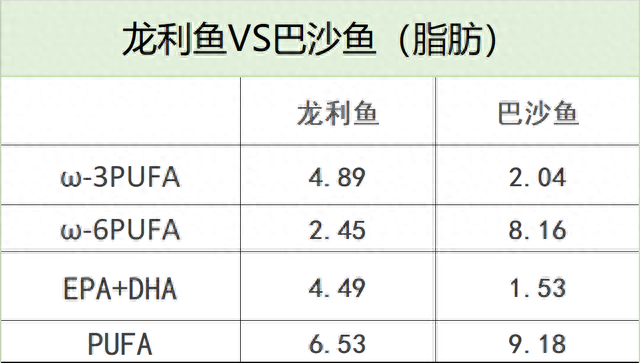 PUFA是什么脂肪酸，巴沙鱼激素多吗 配图09