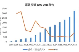 从6亿销售额激增到230亿，这家小众的运动休闲品牌做了什么？图片