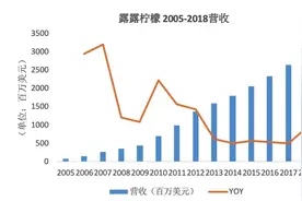 从6亿销售额激增到230亿，这家小众的运动休闲品牌做了什么？图片