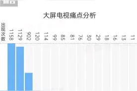 双11买哪种65英寸电视更好？7款机型具体分析，总有一款适合你图片