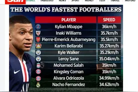 足坛速度之王！最快TOP10出炉：姆巴佩36km/小时，贝尔无缘榜单图片