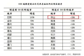 天啊！中山3个镇区库存去化预估需要20年图片