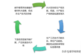国内外玻璃纤维行业进出口及面临的机遇（附报告目录）图片
