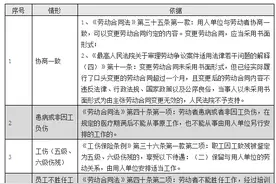 2020收藏版：员工可调岗的16种情形+法律依据一览表图片