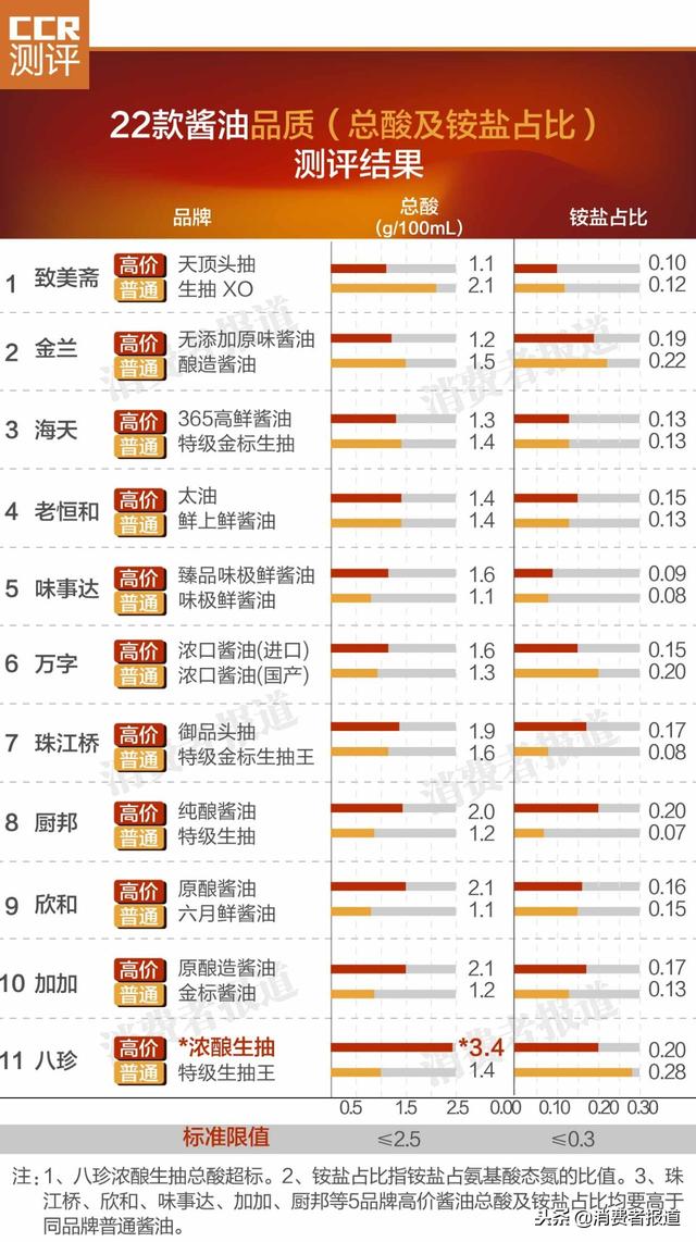 酱油对比测评：70块钱的竟变质；海天、加加等高价未必高品质！