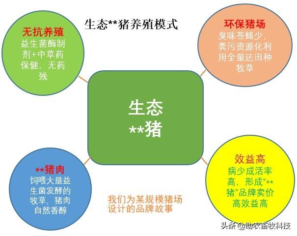 如何批量化生产高品质让消费者认可的“土味十足”动物产品