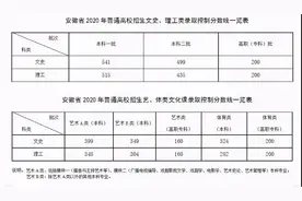 2021年安徽高考分数线出炉！文科一本560分，理科一本488分图片