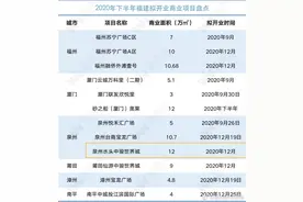 2020年福建再添多座商业综合体！南安这座商业综合体预计于今年12月开业图片