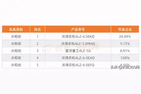 2020年收获机械产品销量TOP5排行图片