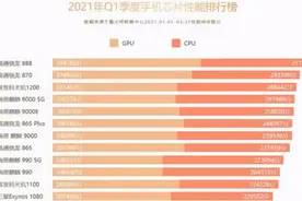 手机芯片性能排行出炉，骁龙888第一，麒麟9000不敌天玑1200？图片