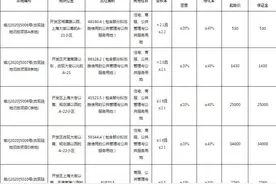 烟台向西不可阻挡！开发区西部新版块加入“战局”图片