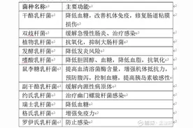 益生菌思考逻辑：产业链上下游结构、对比海外寡头丹尼斯克与杜邦图片