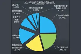 TCL科技2019年年报体检：净现比亮瞎眼，资本开支辣瞎眼图片