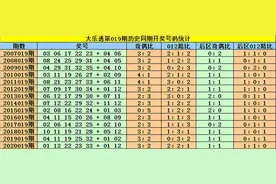 赵灵芝大乐透019期：首尾间距关注28图片