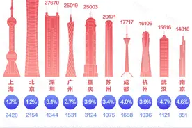 震撼！最新中国城市GDP百强榜：“万亿级”猛增至23个！这个城市却狂降39名，你家呢？图片