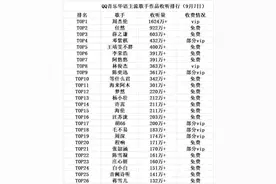 QQ音乐主流歌手收听排行，张杰排名靠后，周深的名次并不差图片