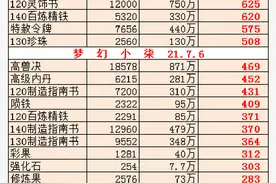 小柒说：副本积分换什么？图片