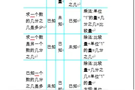 小学数学：分数除法知识清单图片