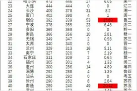 建成区面积再扩1倍！昆明计划15年内达到成都现在的城市规模图片