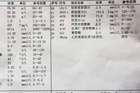 医生，我的转氨酶高了，是不是肝功不好，这些指标代表什么？图片