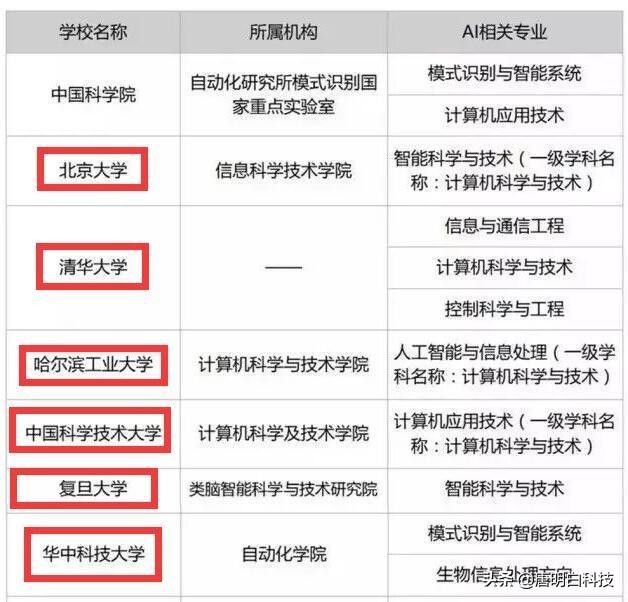 人工智能专业:就业前景、专业要求、学校推荐