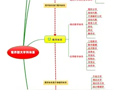 世界四大学科体系图片