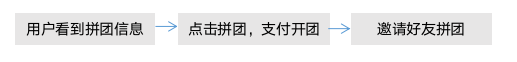 某教育机构课程裂变营销,15天课程收入200万+