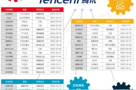 腾讯、阿里、百度、京东、字节跳动、美团，他们都投资谁了？图片